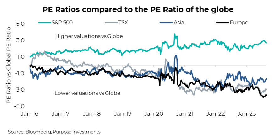 US PE Ratios vs World
