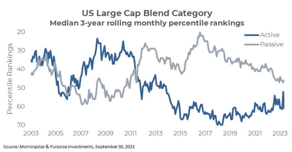 US Large Cap Blend Category - Active vs Passive