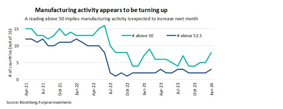 Manufacturing activity