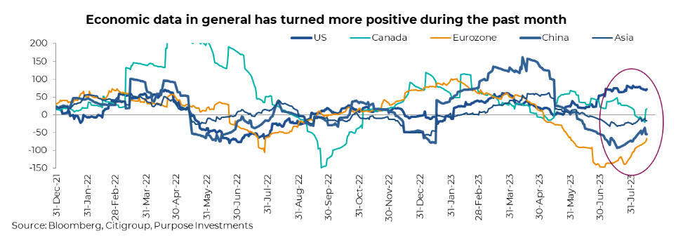 Economic data is turning positive