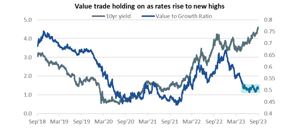 Value as rates rise