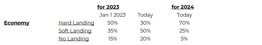 Probability of Hard or Soft landing