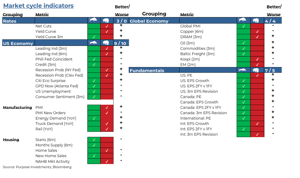 Market Cycle Indicators