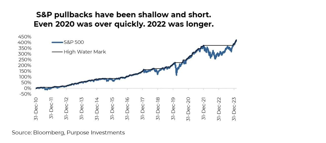 S&P500 pullbacks