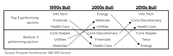 Bull Market Comparisons