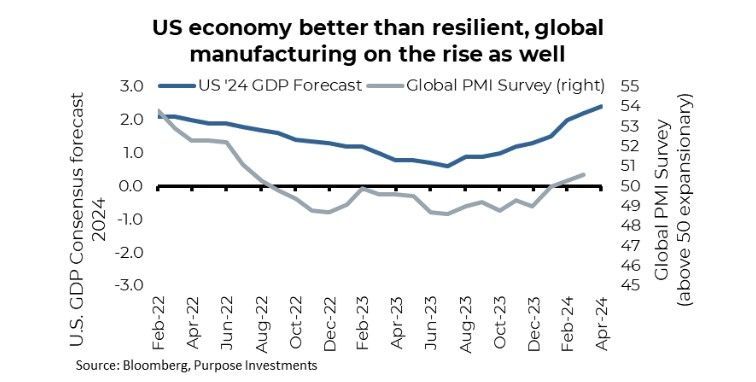 US Economy