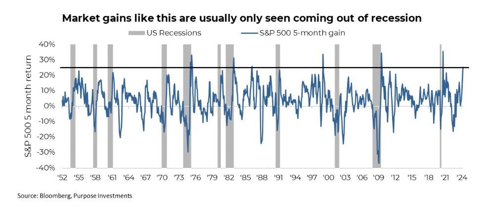 Markets coming out of recession