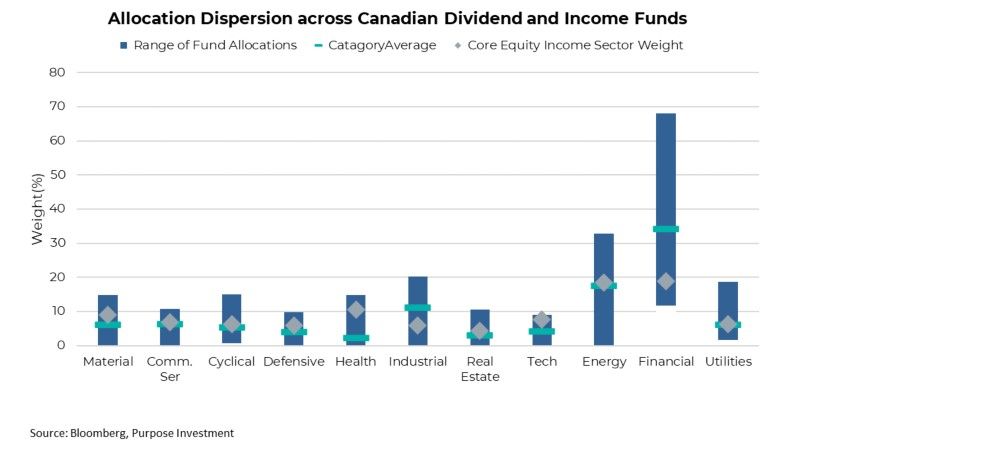 Allocation dispersion