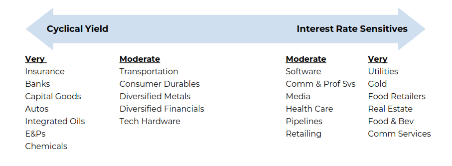 Cyclical Yield vs Interest Rate Sensitives
