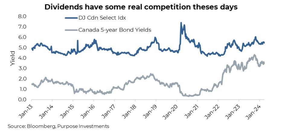 Dividends have some real competition these days