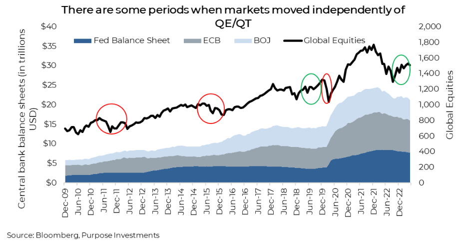 Markets moving with QE