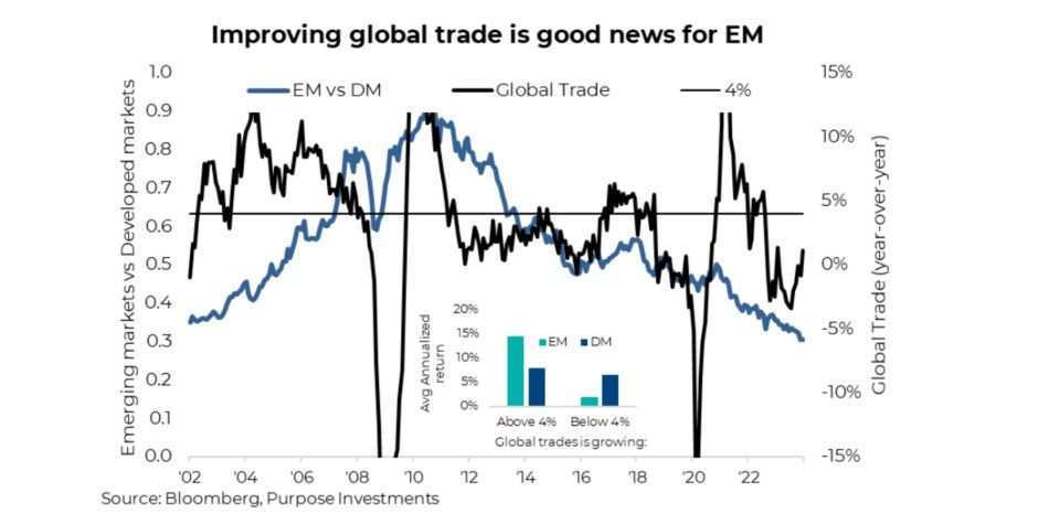 Improving global trade