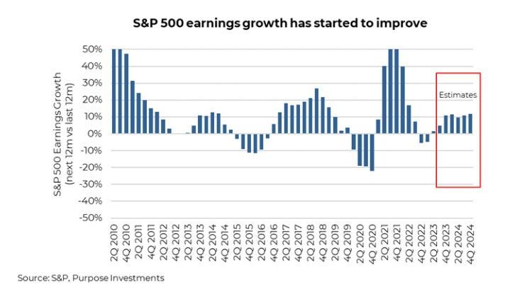 S&P500 Earnings Growth