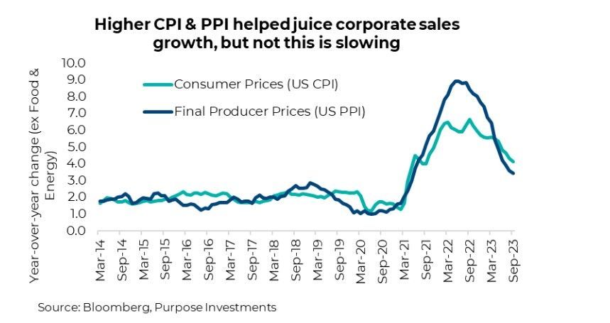 Higher CPI & PPI