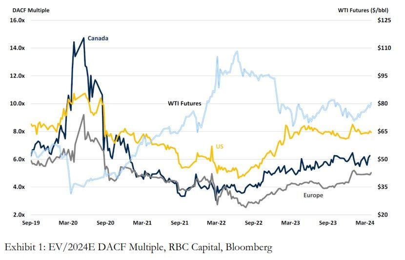 Energy Enterprise Value to Debt Adjusted Cash Flow