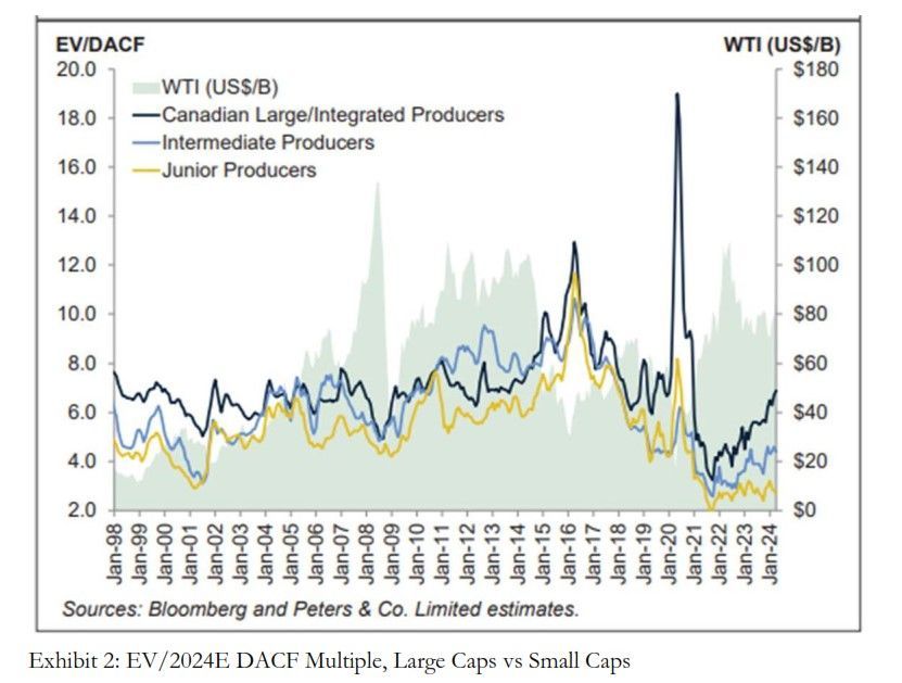 Energy large caps vs small caps