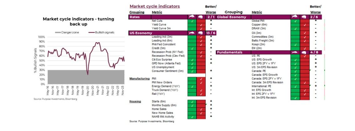 Market Cycle Indicators