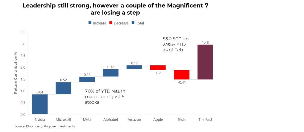Magnificent 7 are losing a step