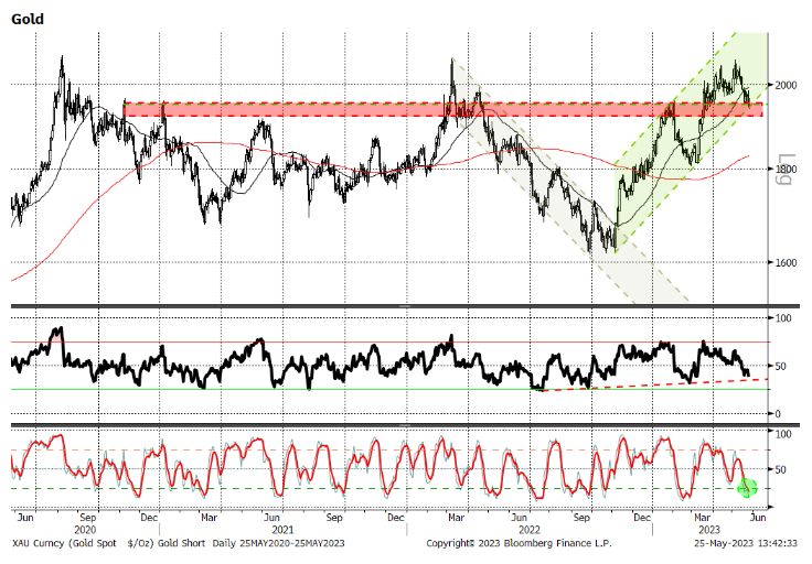 Gold trend channels