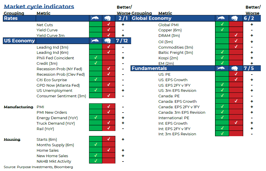 Market Cycle Indicators