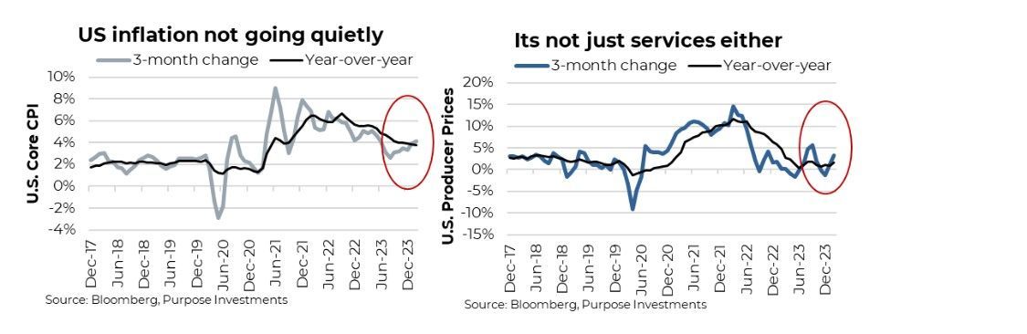 Inflation not going away quietly