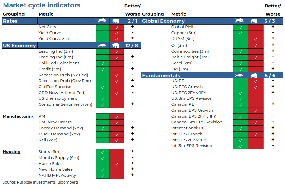 Market Cycle Indicators