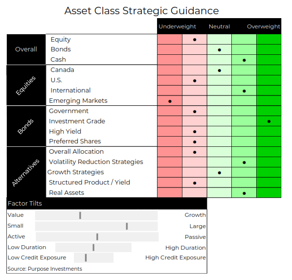 Asset Class Strategic Guidance