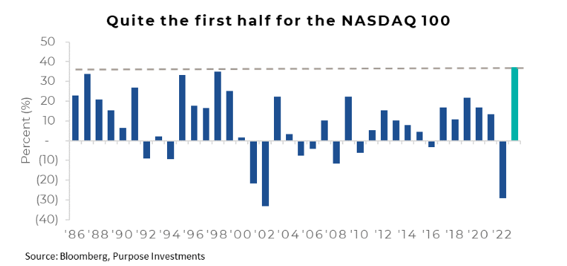 Nasdaq 100 first half 2023