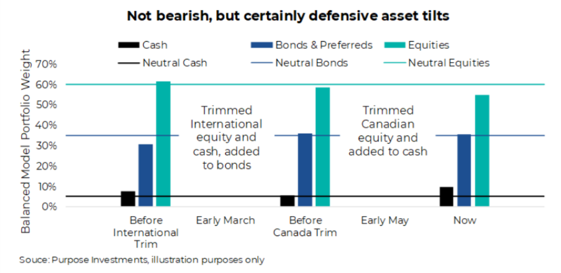 Not bearish, but certainly defensive asset tilts