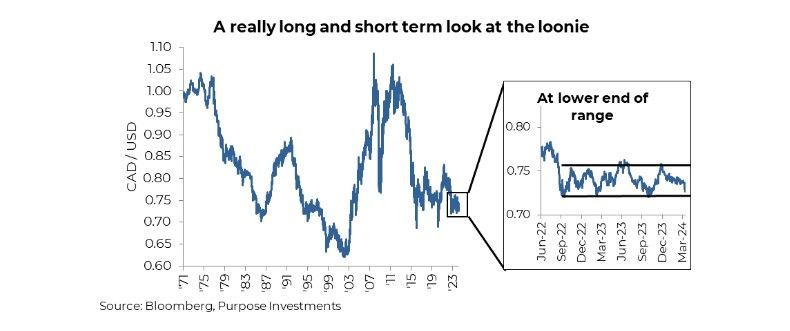 Long term CAD