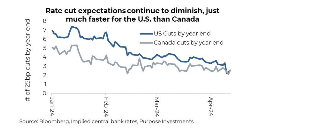 Interest Rate cut expectations