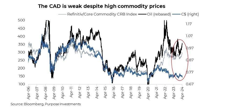 CAD is weak