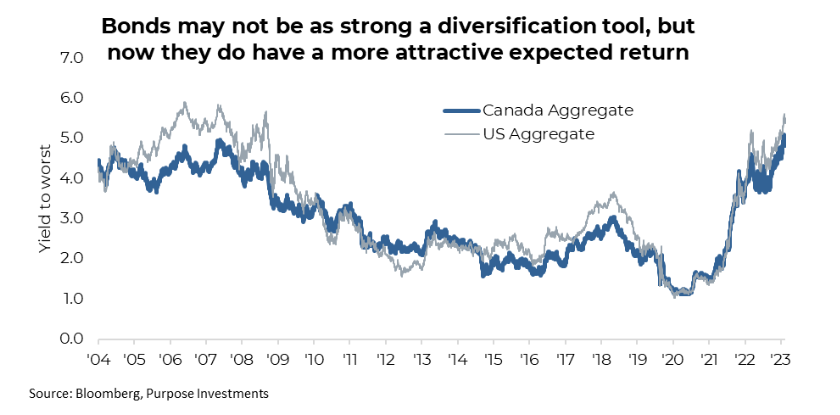 Bonds expected return