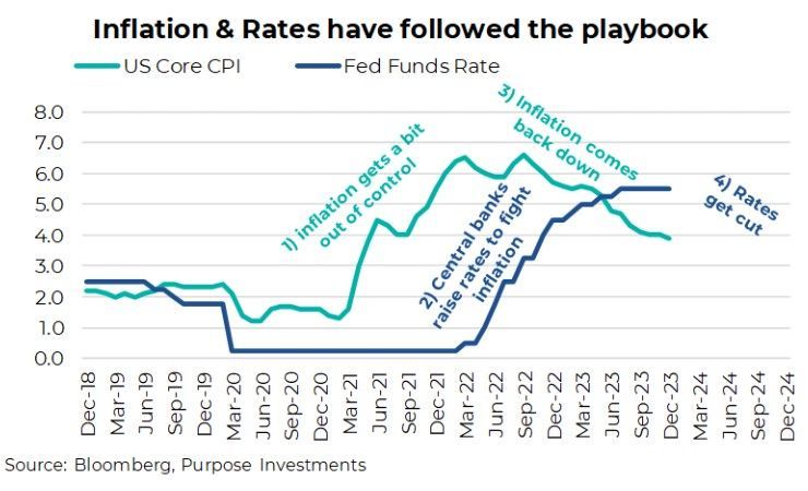 Inflation & Rates have followed the playbook