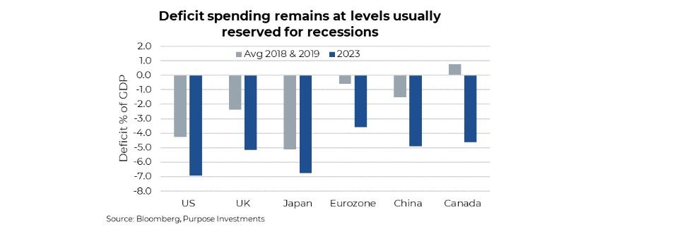 Deficit spending remains at levels usually reserved for recessions