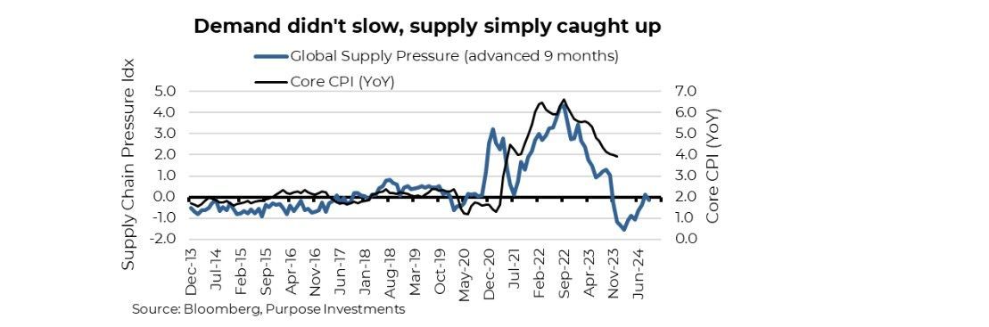 Demand didn't slow, supply caught up