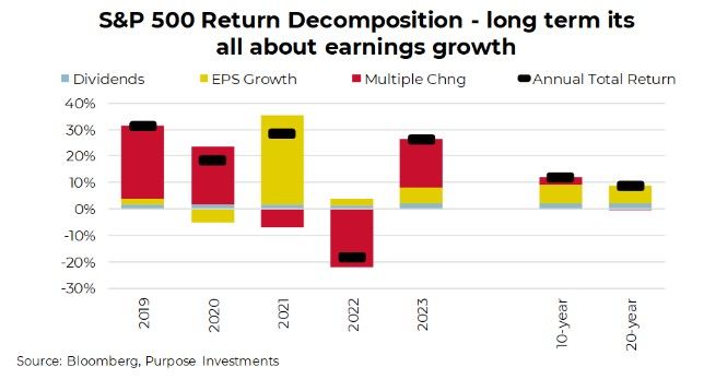 S&P500 Return Decomposition