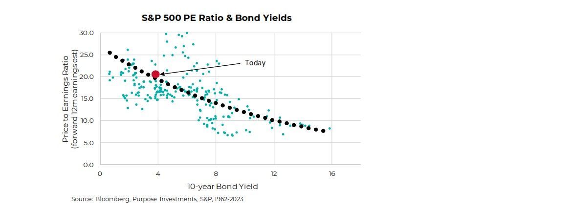 S&P 500 PE Ratio & Bond Yields