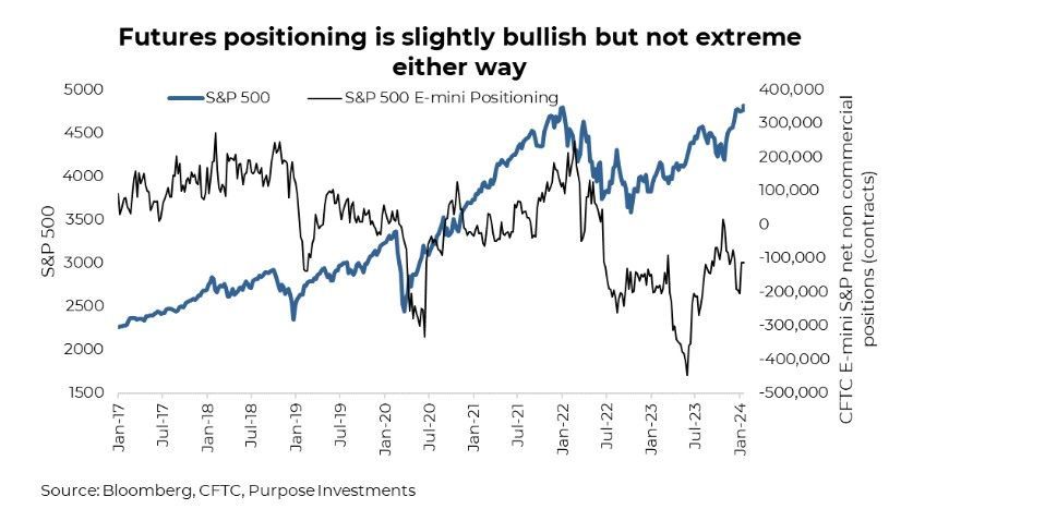 Futures positioning is slightly bullish