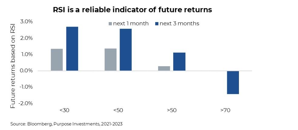 RSI as an indicator of future
