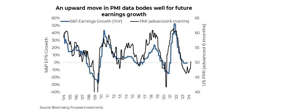 PMI data rising