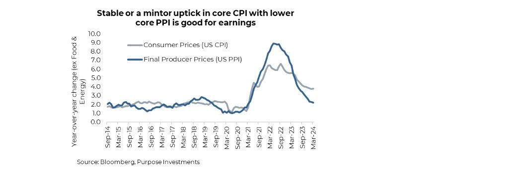 Core CPI and Core PPI