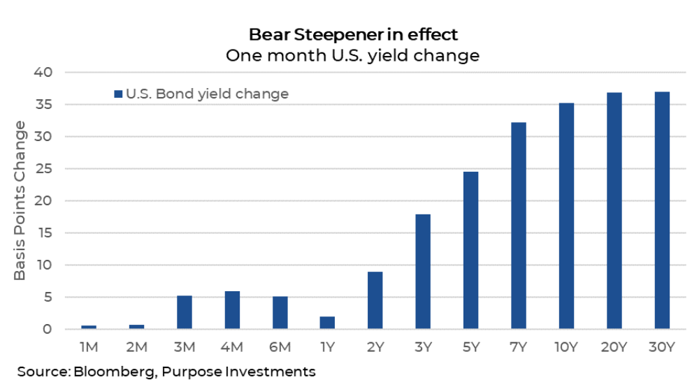 Bear Steepener in effect