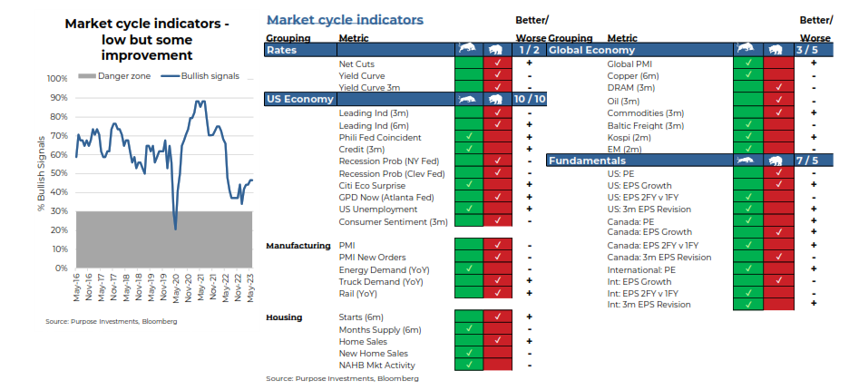 Market Cycle Indicators