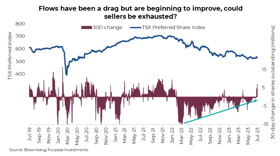 Fund Flows improving, sellers getting exhausted