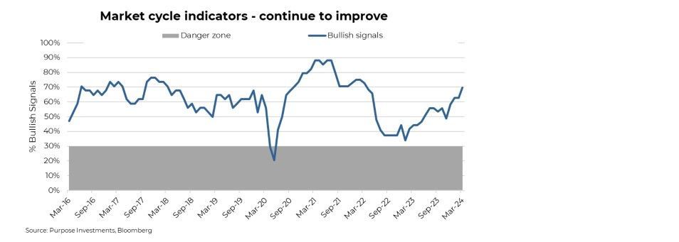 Market Cycle Indicators