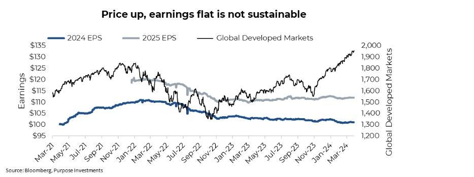 Price Up Earnings Flat