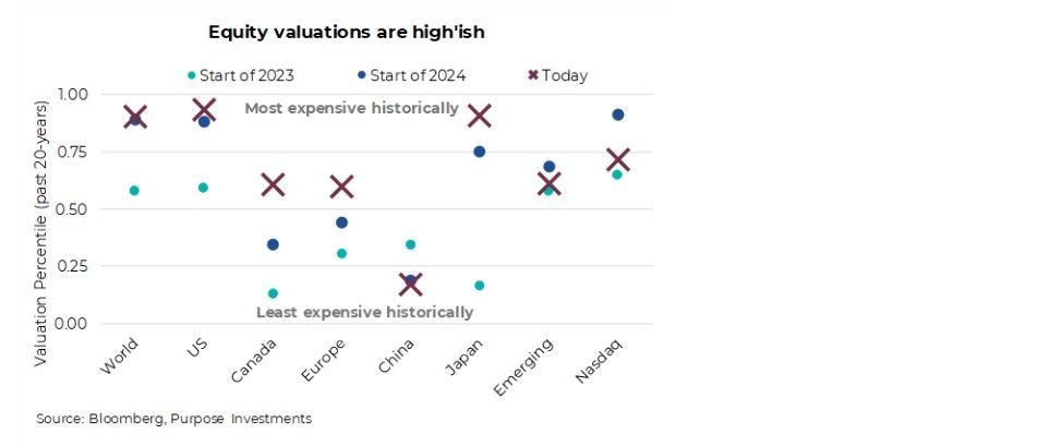 Equity valuations are high