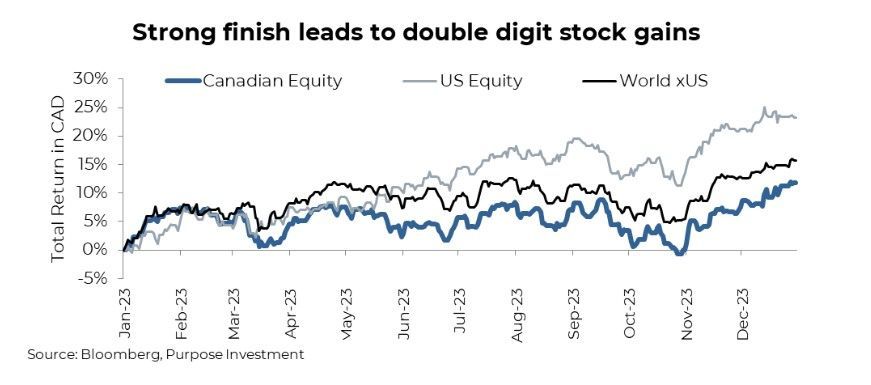 Strong finish leads to double digit gains