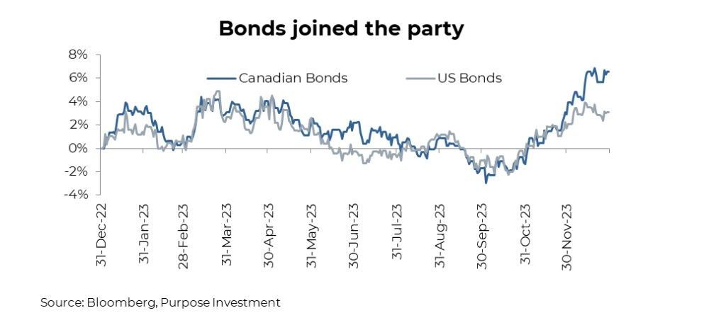 Bonds joined the party
